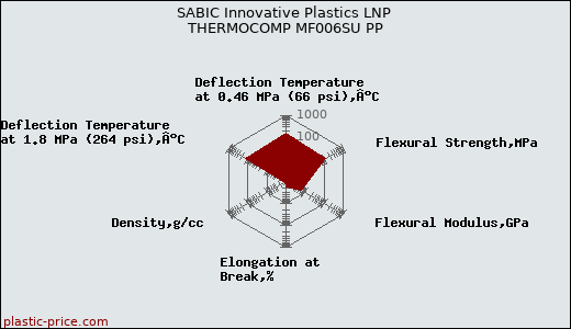 SABIC Innovative Plastics LNP THERMOCOMP MF006SU PP