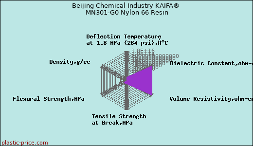 Beijing Chemical Industry KAIFA® MN301-G0 Nylon 66 Resin