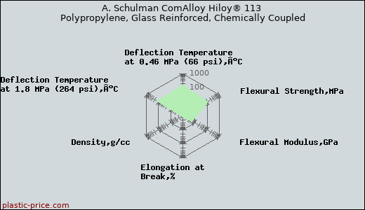 A. Schulman ComAlloy Hiloy® 113 Polypropylene, Glass Reinforced, Chemically Coupled
