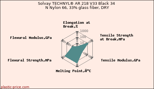 Solvay TECHNYL® AR 218 V33 Black 34 N Nylon 66, 33% glass fiber, DRY