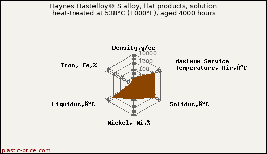 Haynes Hastelloy® S alloy, flat products, solution heat-treated at 538°C (1000°F), aged 4000 hours