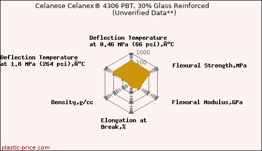 Celanese Celanex® 4306 PBT, 30% Glass Reinforced                      (Unverified Data**)