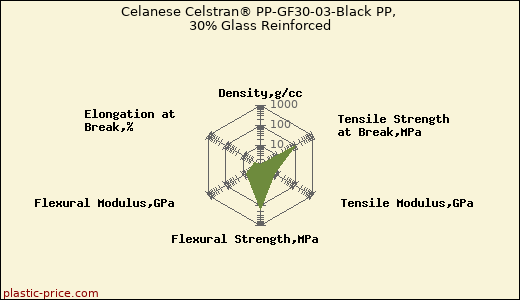 Celanese Celstran® PP-GF30-03-Black PP, 30% Glass Reinforced