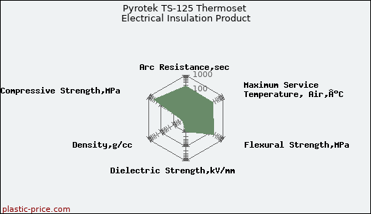 Pyrotek TS-125 Thermoset Electrical Insulation Product