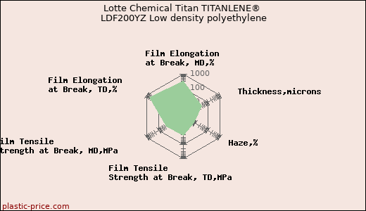Lotte Chemical Titan TITANLENE® LDF200YZ Low density polyethylene
