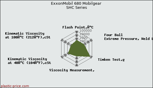 ExxonMobil 680 Mobilgear SHC Series