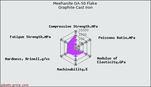 Meehanite GA-50 Flake Graphite Cast Iron