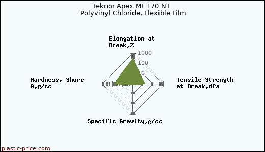 Teknor Apex MF 170 NT Polyvinyl Chloride, Flexible Film