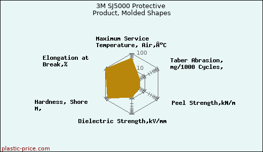 3M SJ5000 Protective Product, Molded Shapes