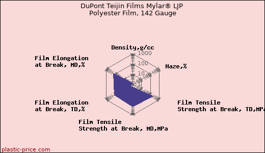 DuPont Teijin Films Mylar® LJP Polyester Film, 142 Gauge