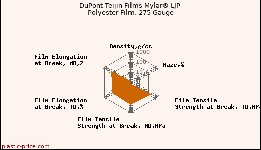 DuPont Teijin Films Mylar® LJP Polyester Film, 275 Gauge