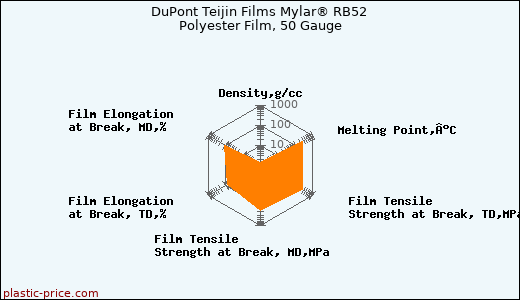 DuPont Teijin Films Mylar® RB52 Polyester Film, 50 Gauge