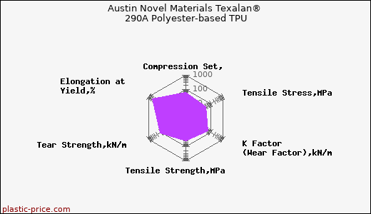 Austin Novel Materials Texalan® 290A Polyester-based TPU