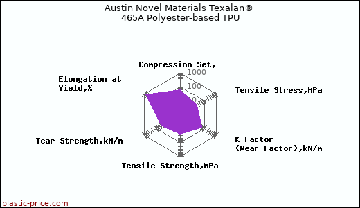 Austin Novel Materials Texalan® 465A Polyester-based TPU