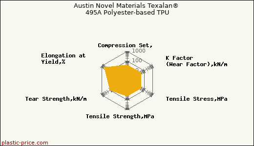 Austin Novel Materials Texalan® 495A Polyester-based TPU