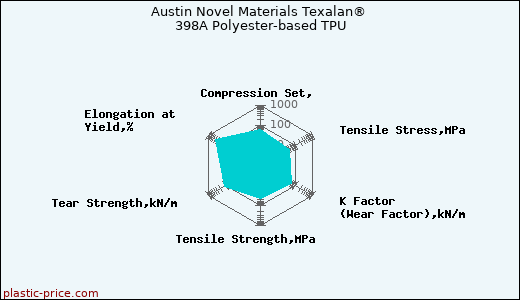 Austin Novel Materials Texalan® 398A Polyester-based TPU