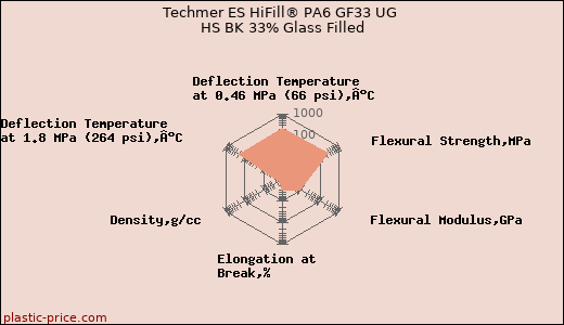 Techmer ES HiFill® PA6 GF33 UG HS BK 33% Glass Filled