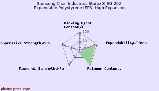 Samsung Cheil Industries Starex® SG-202 Expandable Polystyrene (EPS) High Expansion