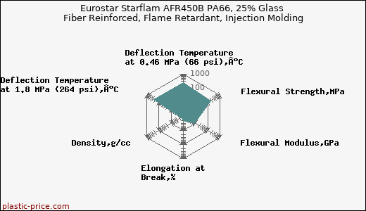 Eurostar Starflam AFR450B PA66, 25% Glass Fiber Reinforced, Flame Retardant, Injection Molding