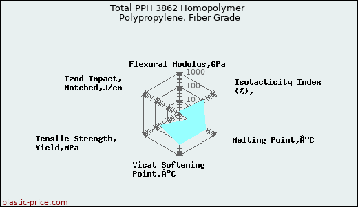 Total PPH 3862 Homopolymer Polypropylene, Fiber Grade