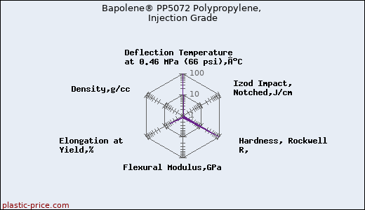 Bapolene® PP5072 Polypropylene, Injection Grade