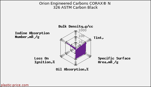 Orion Engineered Carbons CORAX® N 326 ASTM Carbon Black