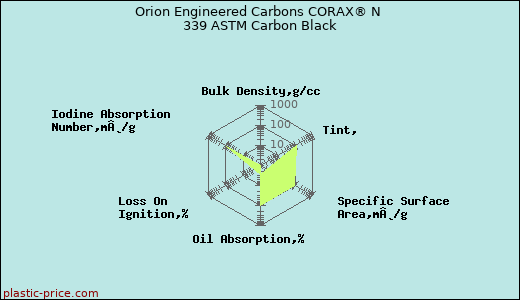 Orion Engineered Carbons CORAX® N 339 ASTM Carbon Black