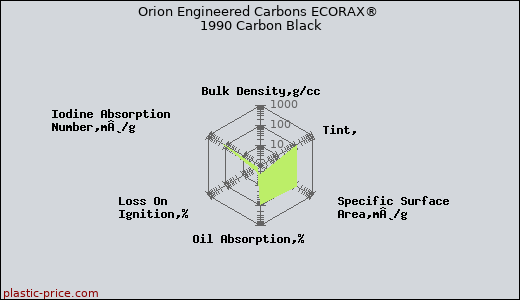 Orion Engineered Carbons ECORAX® 1990 Carbon Black