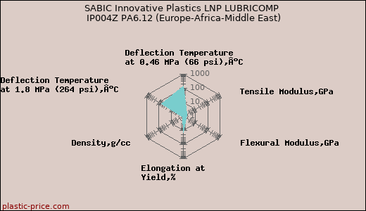 SABIC Innovative Plastics LNP LUBRICOMP IP004Z PA6.12 (Europe-Africa-Middle East)