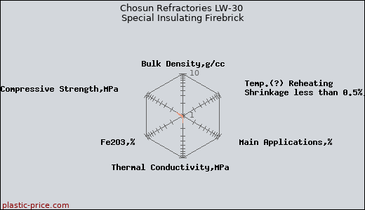 Chosun Refractories LW-30 Special Insulating Firebrick