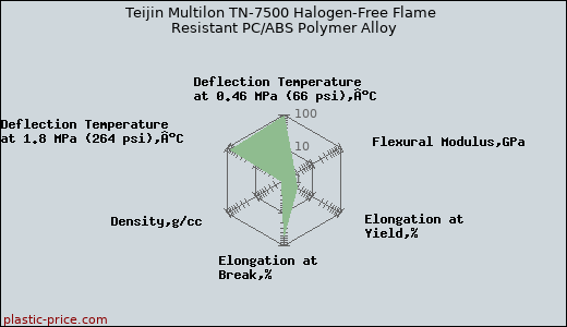 Teijin Multilon TN-7500 Halogen-Free Flame Resistant PC/ABS Polymer Alloy