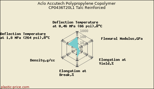 Aclo Accutech Polypropylene Copolymer CP0436T20L1 Talc Reinforced