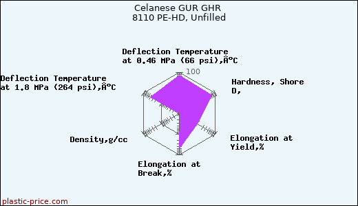 Celanese GUR GHR 8110 PE-HD, Unfilled