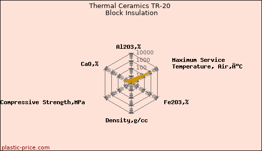 Thermal Ceramics TR-20 Block Insulation