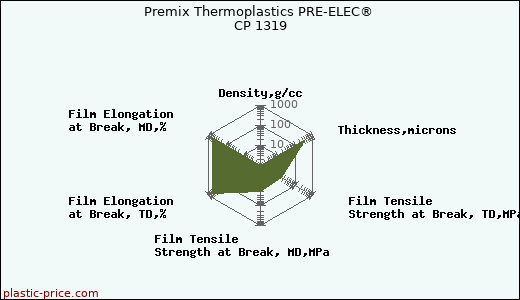 Premix Thermoplastics PRE-ELEC® CP 1319
