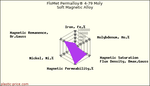 FloMet Permalloy® 4-79 Moly Soft Magnetic Alloy