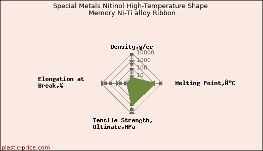 Special Metals Nitinol High-Temperature Shape Memory Ni-Ti alloy Ribbon