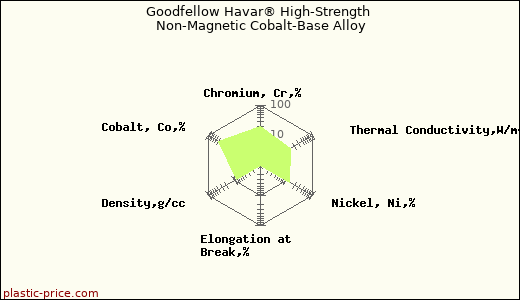 Goodfellow Havar® High-Strength Non-Magnetic Cobalt-Base Alloy