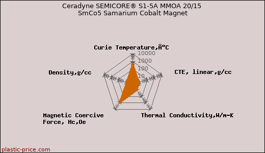 Ceradyne SEMICORE® S1-5A MMOA 20/15 SmCo5 Samarium Cobalt Magnet