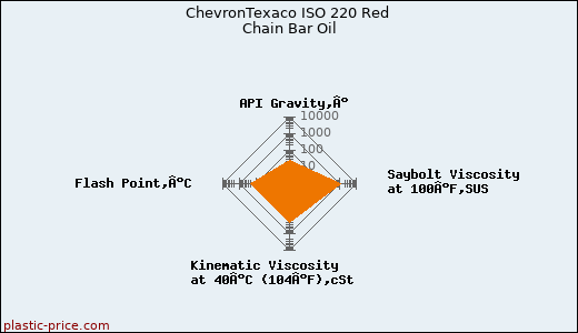 ChevronTexaco ISO 220 Red Chain Bar Oil