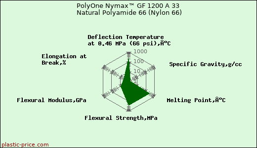PolyOne Nymax™ GF 1200 A 33 Natural Polyamide 66 (Nylon 66)
