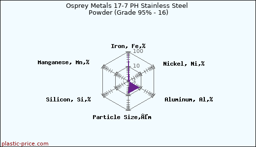 Osprey Metals 17-7 PH Stainless Steel Powder (Grade 95% - 16)
