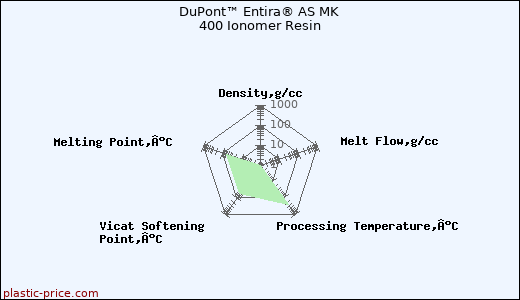 DuPont™ Entira® AS MK 400 Ionomer Resin