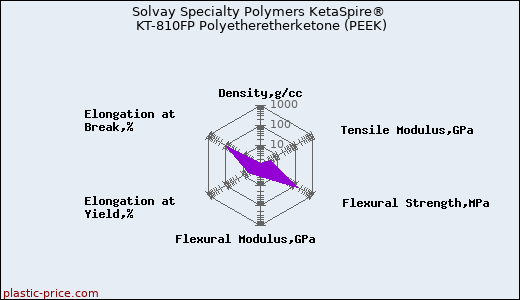 Solvay Specialty Polymers KetaSpire® KT-810FP Polyetheretherketone (PEEK)