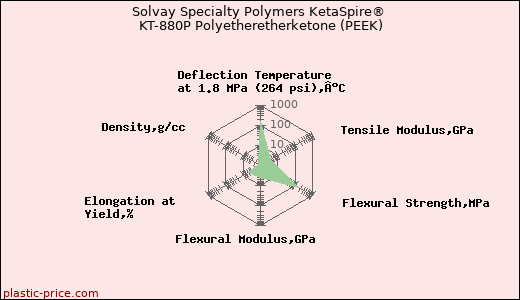 Solvay Specialty Polymers KetaSpire® KT-880P Polyetheretherketone (PEEK)