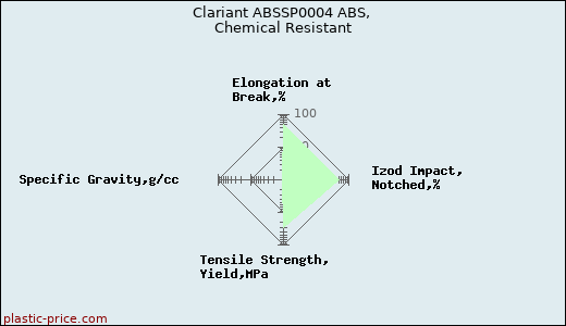 Clariant ABSSP0004 ABS, Chemical Resistant