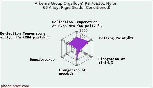 Arkema Group Orgalloy® RS 76E101 Nylon 66 Alloy, Rigid Grade (Conditioned)