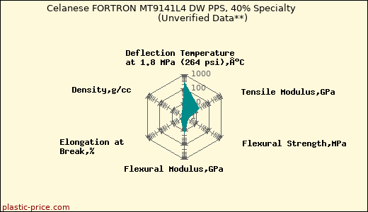 Celanese FORTRON MT9141L4 DW PPS, 40% Specialty                      (Unverified Data**)