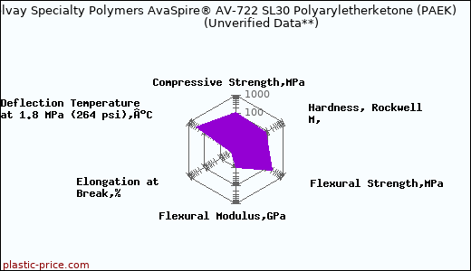 Solvay Specialty Polymers AvaSpire® AV-722 SL30 Polyaryletherketone (PAEK)                      (Unverified Data**)