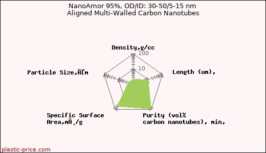 NanoAmor 95%, OD/ID: 30-50/5-15 nm Aligned Multi-Walled Carbon Nanotubes